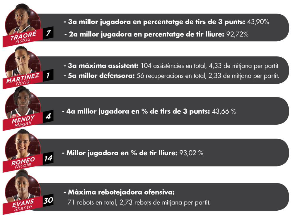 Els números de l'Spar Citylift Girona